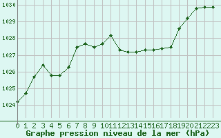 Courbe de la pression atmosphrique pour Cap Mele (It)