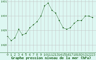 Courbe de la pression atmosphrique pour Ajaccio - Campo dell