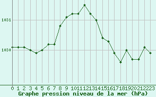 Courbe de la pression atmosphrique pour Hyres (83)