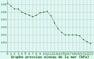 Courbe de la pression atmosphrique pour Montredon des Corbires (11)