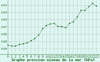 Courbe de la pression atmosphrique pour Bergerac (24)