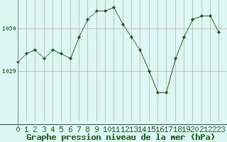 Courbe de la pression atmosphrique pour Remich (Lu)