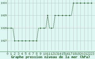 Courbe de la pression atmosphrique pour Uzice-Ponikve