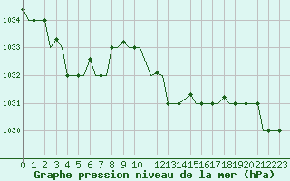 Courbe de la pression atmosphrique pour Gnes (It)