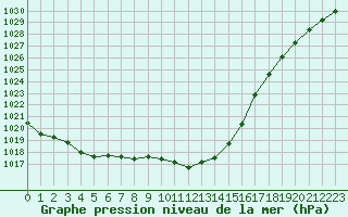 Courbe de la pression atmosphrique pour Retie (Be)