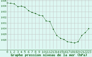 Courbe de la pression atmosphrique pour Landivisiau (29)