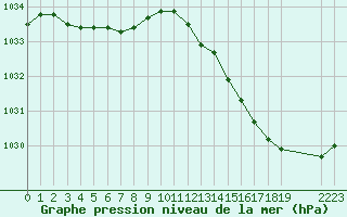 Courbe de la pression atmosphrique pour Guidel (56)