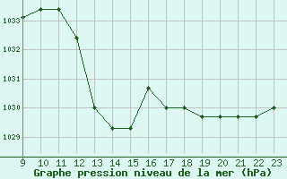 Courbe de la pression atmosphrique pour Colmar-Ouest (68)