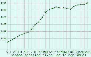 Courbe de la pression atmosphrique pour Bruxelles (Be)