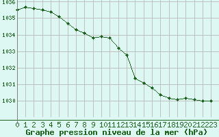 Courbe de la pression atmosphrique pour Lorient (56)