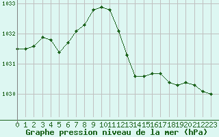 Courbe de la pression atmosphrique pour Bziers-Centre (34)