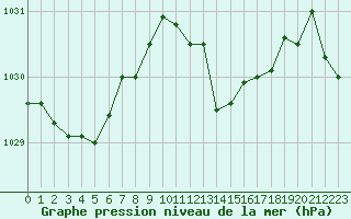 Courbe de la pression atmosphrique pour Cap Mele (It)