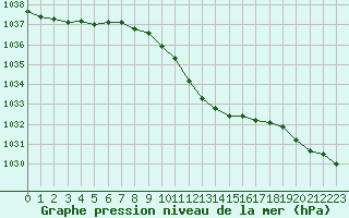 Courbe de la pression atmosphrique pour Humain (Be)