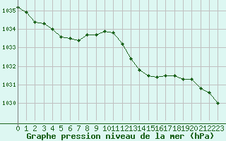 Courbe de la pression atmosphrique pour Laqueuille (63)