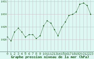 Courbe de la pression atmosphrique pour Als (30)