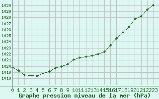 Courbe de la pression atmosphrique pour Albi (81)