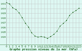 Courbe de la pression atmosphrique pour Mcon (71)