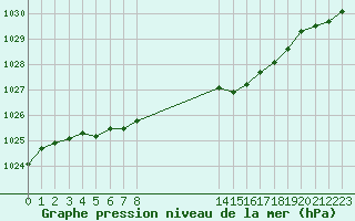 Courbe de la pression atmosphrique pour Aytr-Plage (17)