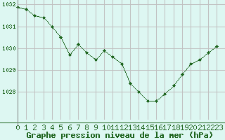 Courbe de la pression atmosphrique pour Bziers Cap d