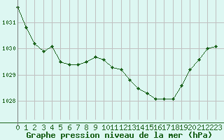 Courbe de la pression atmosphrique pour Lannion (22)