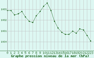 Courbe de la pression atmosphrique pour Saint-Mdard-d