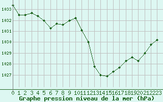 Courbe de la pression atmosphrique pour Millau - Soulobres (12)