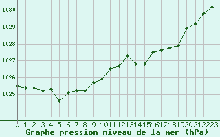 Courbe de la pression atmosphrique pour Cap Ferret (33)