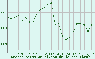 Courbe de la pression atmosphrique pour Bordeaux (33)
