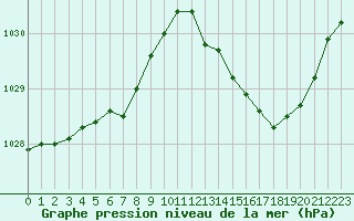 Courbe de la pression atmosphrique pour Saint-Nazaire (44)