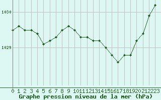 Courbe de la pression atmosphrique pour Landivisiau (29)