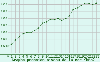 Courbe de la pression atmosphrique pour Landser (68)