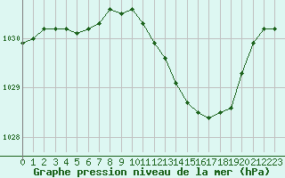 Courbe de la pression atmosphrique pour Salla Naruska