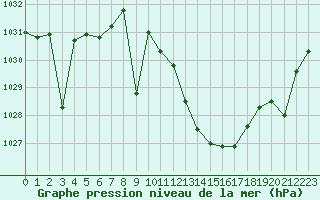 Courbe de la pression atmosphrique pour Madrid / Retiro (Esp)