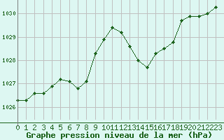 Courbe de la pression atmosphrique pour Deauville (14)