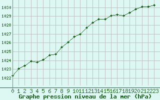 Courbe de la pression atmosphrique pour Laqueuille (63)