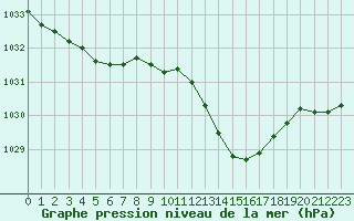 Courbe de la pression atmosphrique pour Ble / Mulhouse (68)