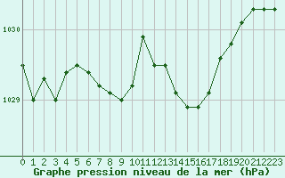 Courbe de la pression atmosphrique pour Saint-Brevin (44)