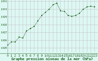 Courbe de la pression atmosphrique pour Bridel (Lu)