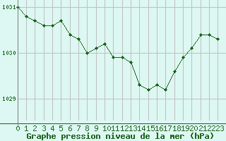 Courbe de la pression atmosphrique pour Resko