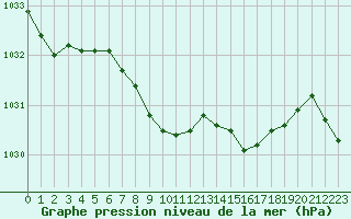 Courbe de la pression atmosphrique pour Buchs / Aarau