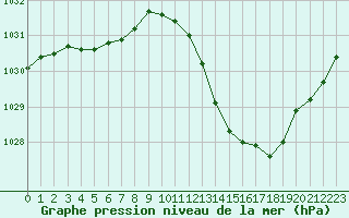 Courbe de la pression atmosphrique pour Sisteron (04)