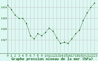 Courbe de la pression atmosphrique pour Bellengreville (14)