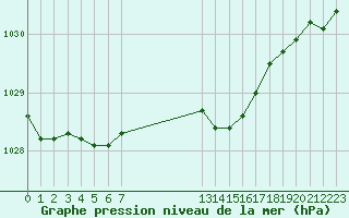 Courbe de la pression atmosphrique pour Landser (68)