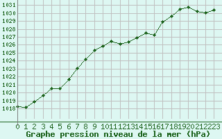 Courbe de la pression atmosphrique pour Aubenas - Lanas (07)