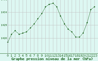 Courbe de la pression atmosphrique pour Montpellier (34)