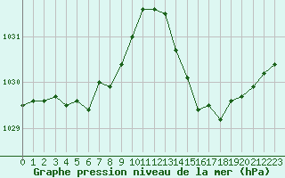 Courbe de la pression atmosphrique pour Nonaville (16)