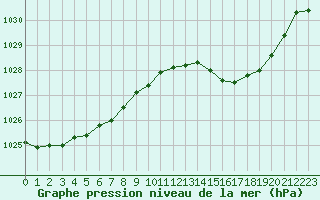 Courbe de la pression atmosphrique pour Dounoux (88)