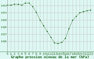 Courbe de la pression atmosphrique pour Lunz