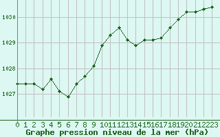 Courbe de la pression atmosphrique pour Biscarrosse (40)