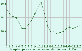 Courbe de la pression atmosphrique pour Gibraltar (UK)